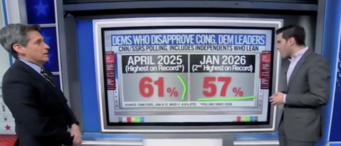 CNN’s Data Guru Says Even Democrats Hate Their Own Party